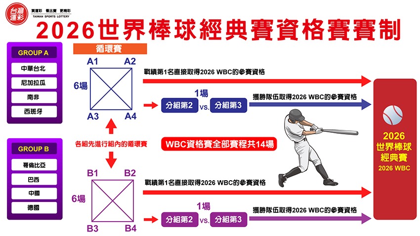 經典賽運彩投注指南:賽程、玩法、賠率與獎金計算一次看!